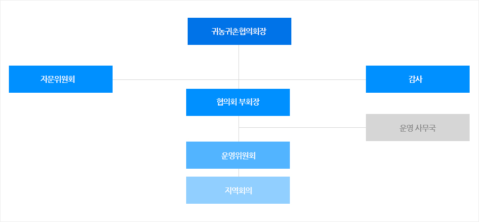 귀농귀촌협의회 조직도